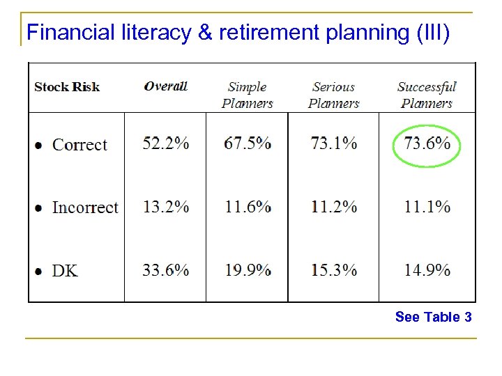 Financial literacy & retirement planning (III) See Table 3 