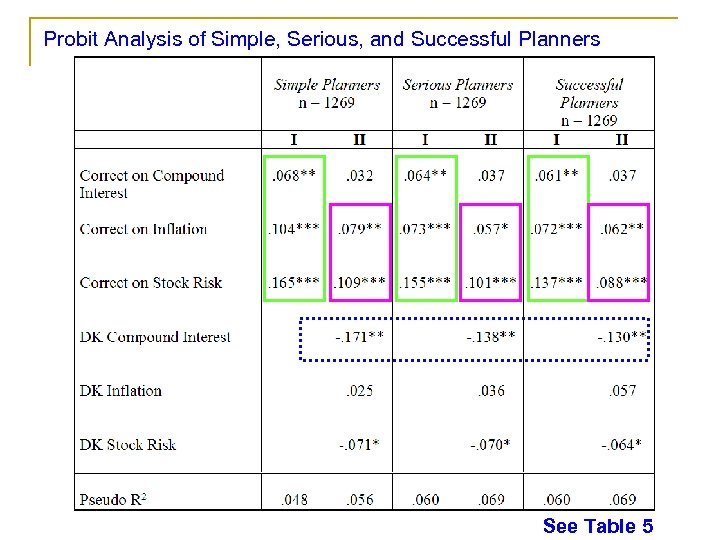 Probit Analysis of Simple, Serious, and Successful Planners See Table 5 