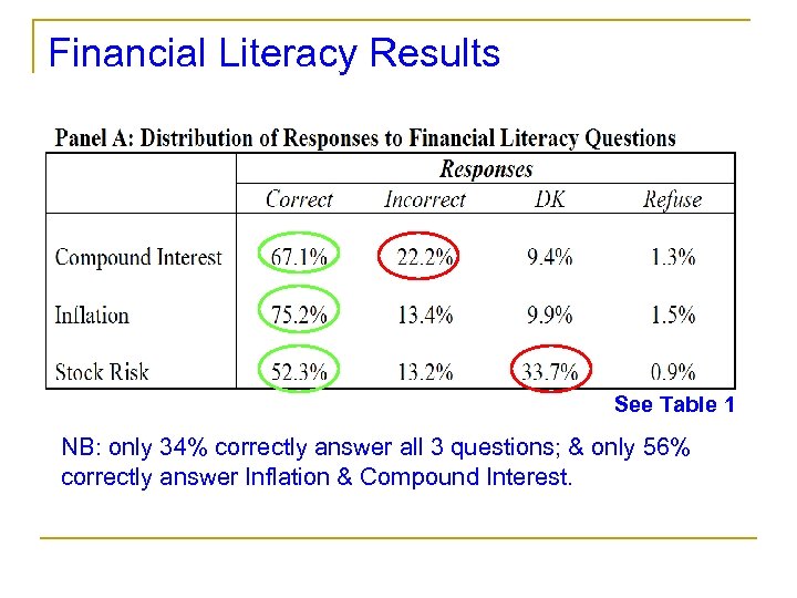 Financial Literacy Results See Table 1 NB: only 34% correctly answer all 3 questions;