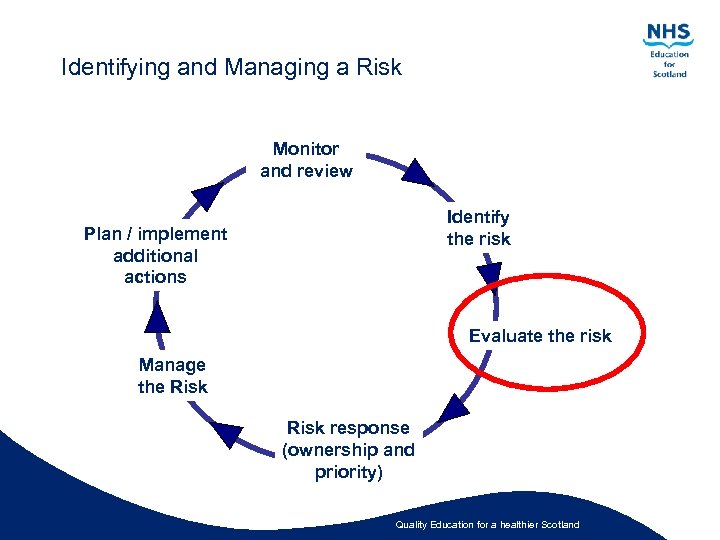Identifying and Managing a Risk Monitor and review Identify the risk Plan / implement