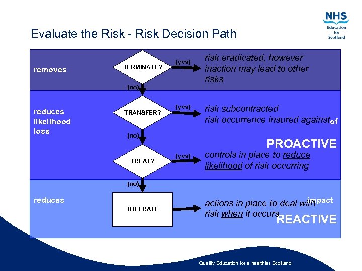 Evaluate the Risk - Risk Decision Path removes TERMINATE? (yes) (no) reduces likelihood loss