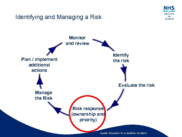 Identifying and Managing a Risk Monitor and review Identify the risk Plan / implement