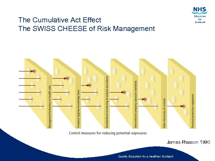 The Cumulative Act Effect The SWISS CHEESE of Risk Management James Reason 1990 Quality