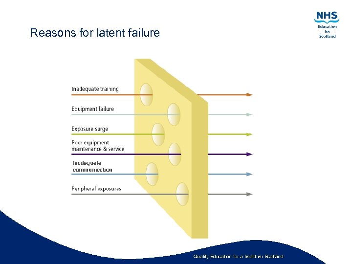 Reasons for latent failure Inadequate communication Quality Education for a healthier Scotland 