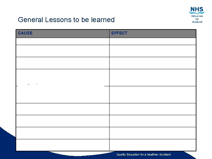 General Lessons to be learned CAUSE EFFECT Lack of proper handover at various points