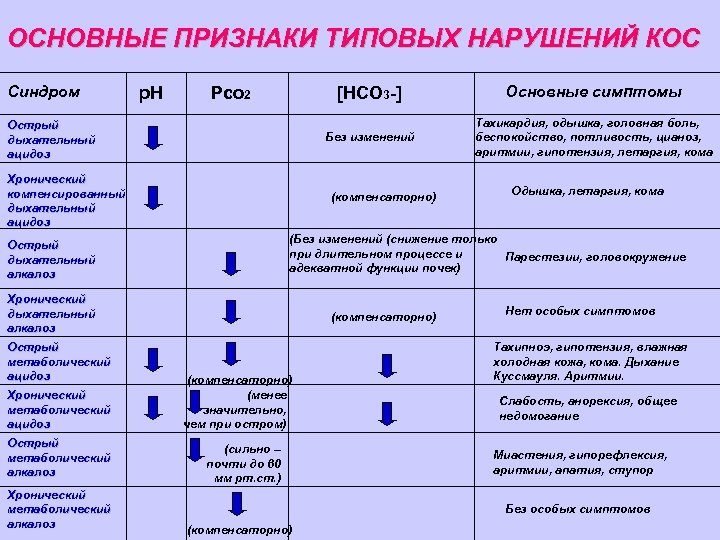 ОСНОВНЫЕ ПРИЗНАКИ ТИПОВЫХ НАРУШЕНИЙ КОС Синдром p. H [HCO 3 -] Острый дыхательный ацидоз