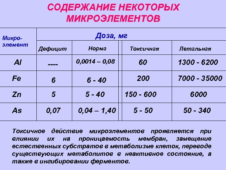 СОДЕРЖАНИЕ НЕКОТОРЫХ МИКРОЭЛЕМЕНТОВ Микроэлемент Доза, мг Дефицит Норма Токсичная Летальная Al ---- 0, 0014