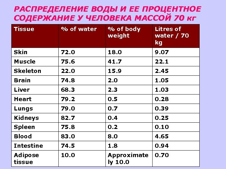 РАСПРЕДЕЛЕНИЕ ВОДЫ И ЕЕ ПРОЦЕНТНОЕ СОДЕРЖАНИЕ У ЧЕЛОВЕКА МАССОЙ 70 кг Tissue % of