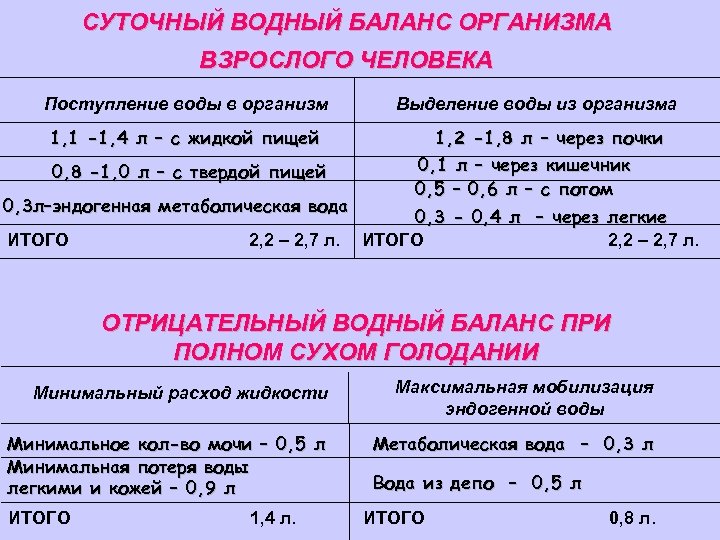 Дополните схему функции воды в организме человека