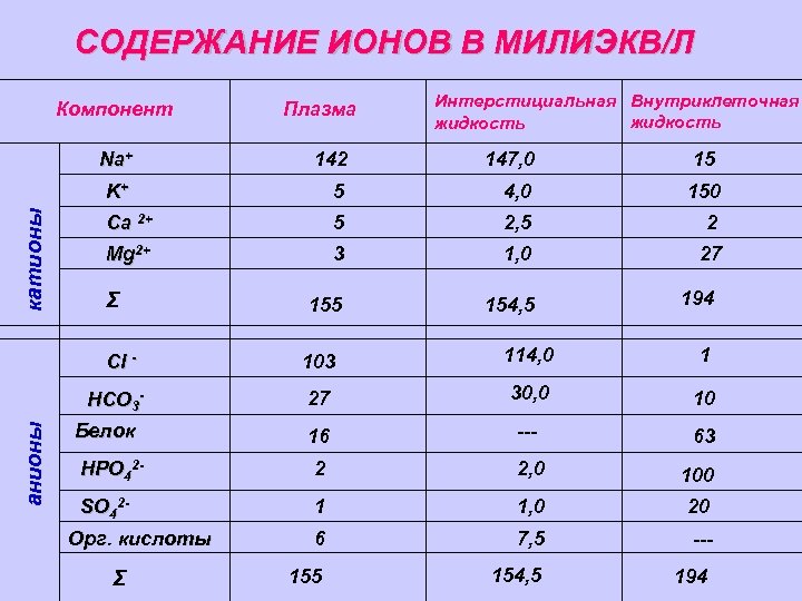 СОДЕРЖАНИЕ ИОНОВ В МИЛИЭКВ/Л Компонент Плазма Интерстициальная Внутриклеточная жидкость 142 147, 0 15 K+