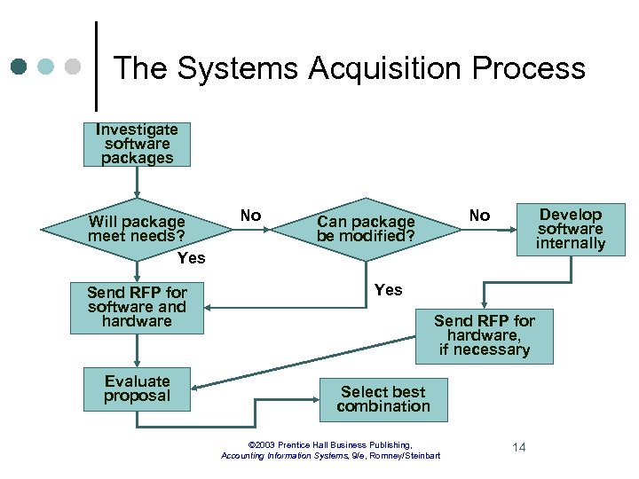 The Systems Acquisition Process Investigate software packages Will package meet needs? Yes Send RFP