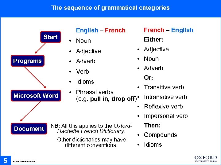 The sequence of grammatical categories Start English – French • Noun French – English