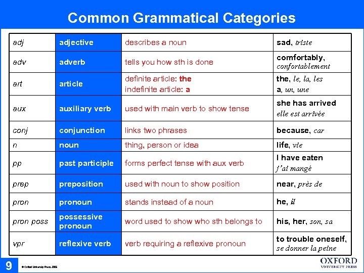 Common Grammatical Categories adj describes a noun sad, triste adverb tells you how sth