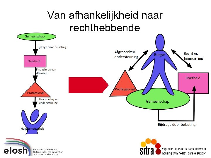 Van afhankelijkheid naar rechthebbende 