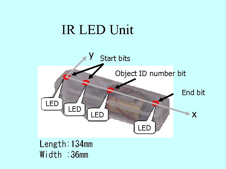 IR LED Unit y Start bits Object ID number bit End bit LED x