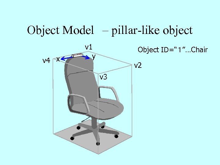 Object Model　– pillar-like object v 4 x v 1 y Object ID=“１”…Chair v 2