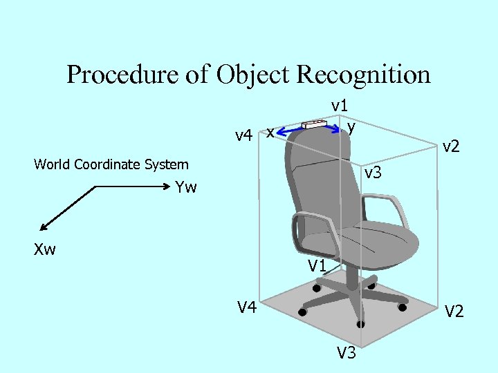 Procedure of Object Recognition v 1 y v 4 x v 2 World Coordinate