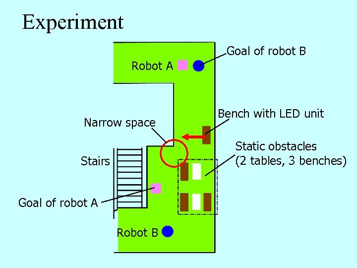 Experiment Goal of robot B Robot A Narrow space Bench with LED unit Static