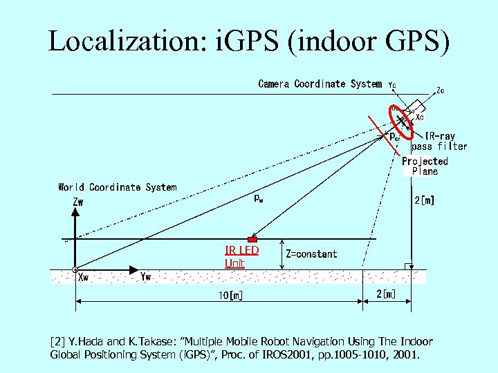 Localization: i. GPS (indoor GPS) IR LED Unit [2] Y. Hada and K. Takase:
