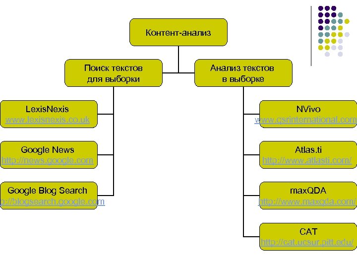 Контент-анализ Поиск текстов для выборки Анализ текстов в выборке Lexis. Nexis www. lexisnexis. co.