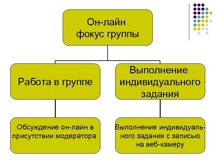 Он-лайн фокус группы Работа в группе Обсуждение он-лайн в присутствии модератора Выполнение индивидуального задания