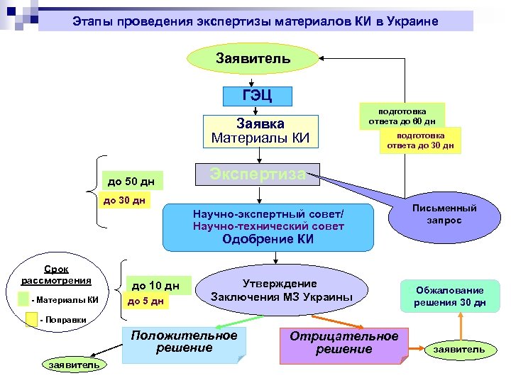 Этапы проведения экспертизы материалов КИ в Украине Заявитель ГЭЦ Заявка Материалы КИ до 50