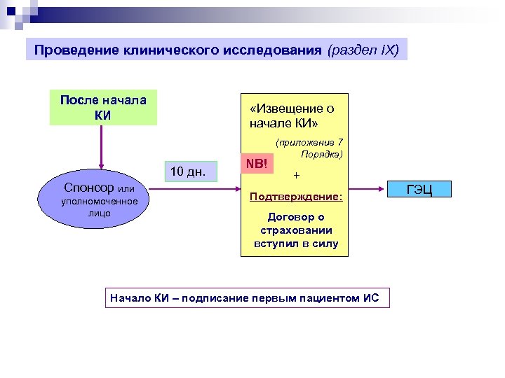 Проведение клинического исследования (раздел IX) После начала КИ «Извещение о начале КИ» 10 дн.