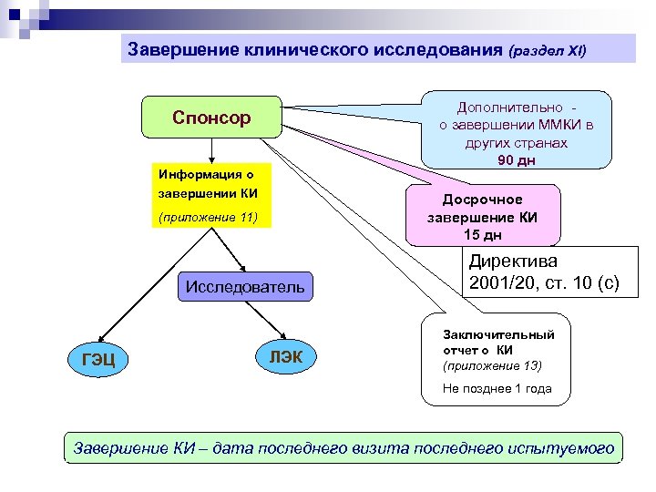 Завершение клинического исследования (раздел XI) Дополнительно о завершении ММКИ в других странах 90 дн