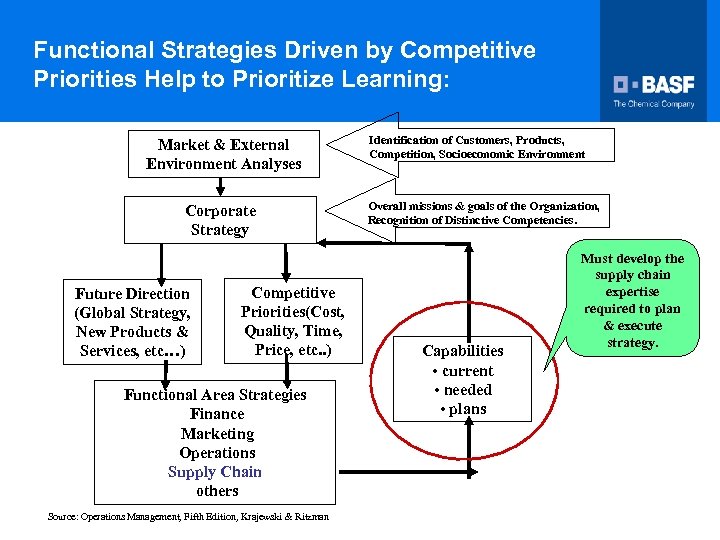 Functional Strategies Driven by Competitive Priorities Help to Prioritize Learning: Market & External Environment