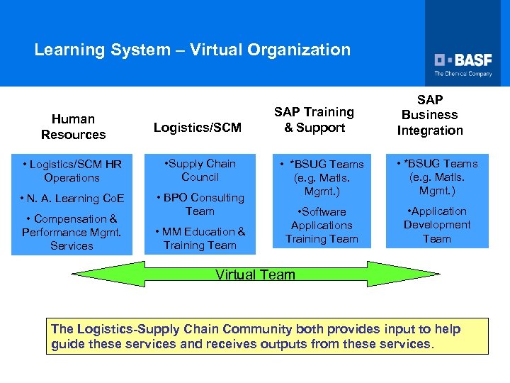 Learning System – Virtual Organization Human Resources Logistics/SCM • Logistics/SCM HR Operations • Supply