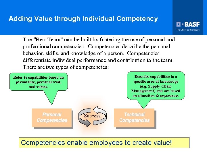 Adding Value through Individual Competency The “Best Team” can be built by fostering the