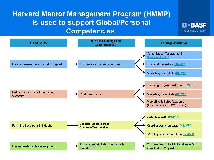 Harvard Mentor Management Program (HMMP) is used to support Global/Personal Competencies. BASF 2015 HPO