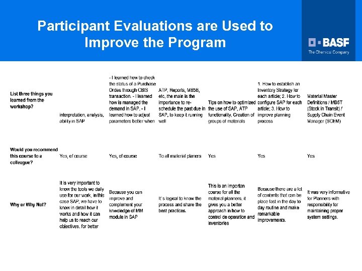 Participant Evaluations are Used to Improve the Program 