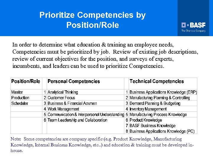 Prioritize Competencies by Position/Role In order to determine what education & training an employee