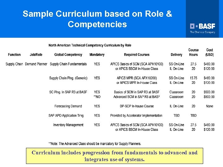 Sample Curriculum based on Role & Competencies Curriculum includes progression from fundamentals to advanced