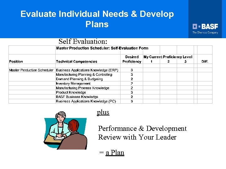 Evaluate Individual Needs & Develop Plans Self Evaluation: plus Performance & Development Review with