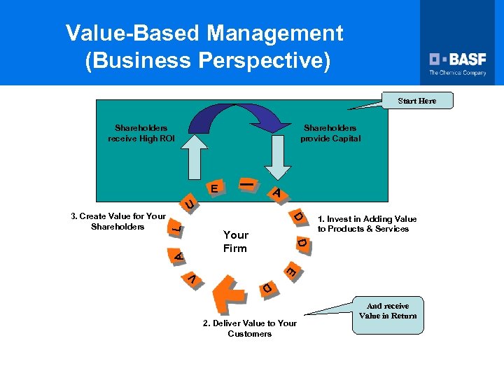 Value-Based Management (Business Perspective) Start Here Shareholders receive High ROI Shareholders provide Capital E