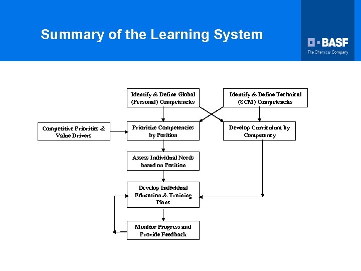 Summary of the Learning System Identify & Define Global (Personal) Competencies Competitive Priorities &