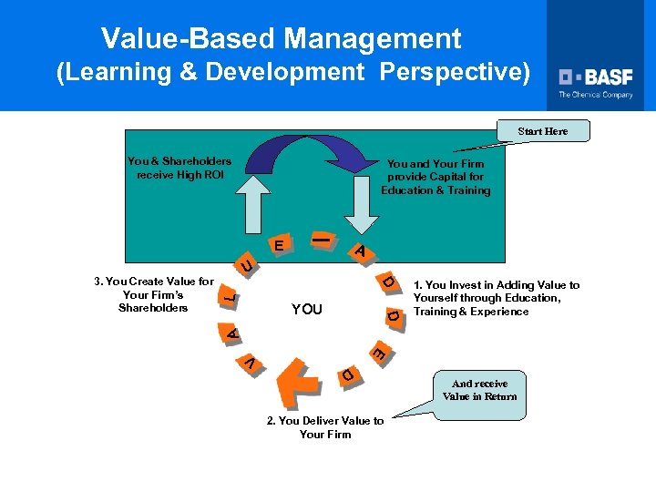 Value-Based Management (Learning & Development Perspective) Start Here You & Shareholders receive High ROI