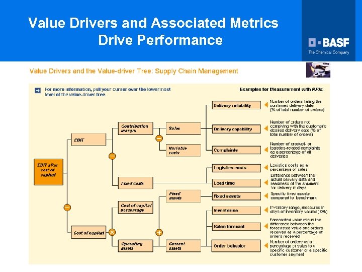 Value Drivers and Associated Metrics Drive Performance 