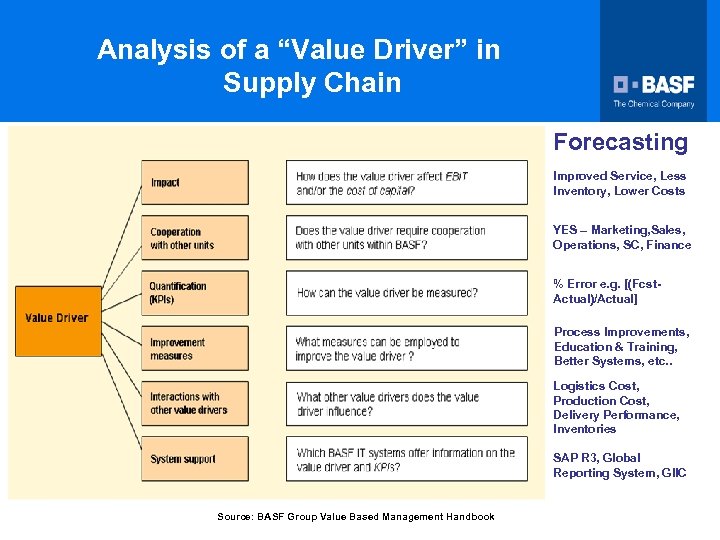 Analysis of a “Value Driver” in Supply Chain Forecasting Improved Service, Less Inventory, Lower