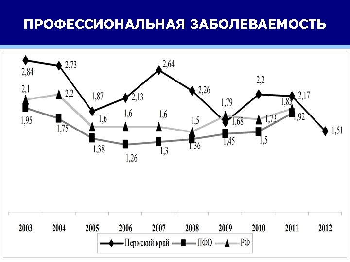 ПРОФЕССИОНАЛЬНАЯ ЗАБОЛЕВАЕМОСТЬ 