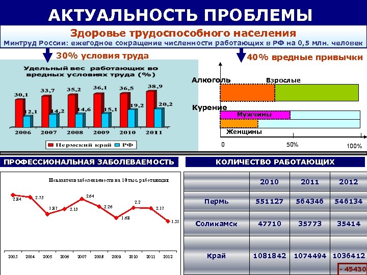 АКТУАЛЬНОСТЬ ПРОБЛЕМЫ Организационная модель действий по охране здоровья работающих Здоровье трудоспособного населения Минтруд России: