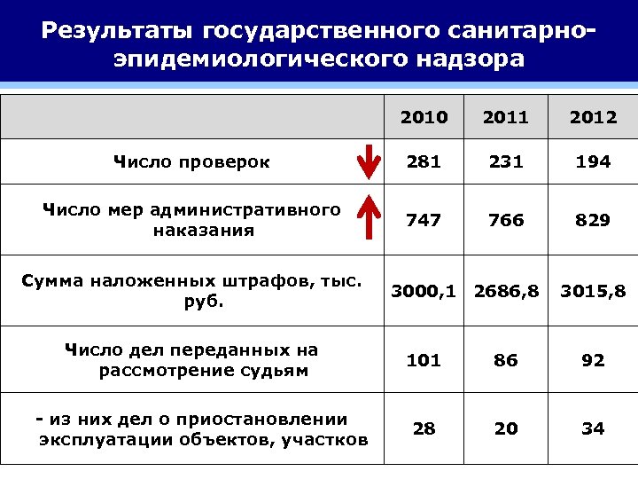 Результаты государственного санитарноэпидемиологического надзора 2010 2011 2012 Число проверок 281 231 194 Число мер