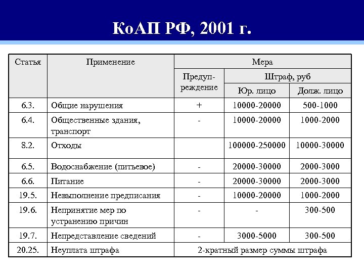 Ко. АП РФ, 2001 г. Статья Применение Мера Предупреждение Штраф, руб Юр. лицо Долж.