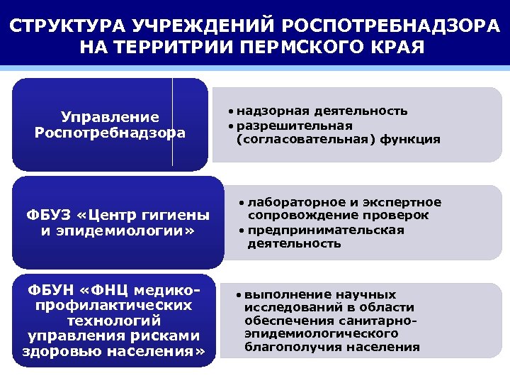 СТРУКТУРА УЧРЕЖДЕНИЙ РОСПОТРЕБНАДЗОРА НА ТЕРРИТРИИ ПЕРМСКОГО КРАЯ Управление Роспотребнадзора ФБУЗ «Центр гигиены и эпидемиологии»