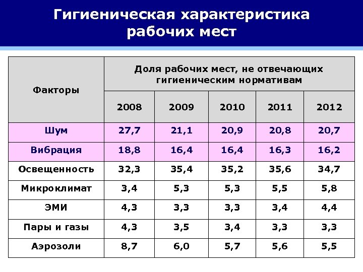 Гигиеническая характеристика рабочих мест Факторы Доля рабочих мест, не отвечающих гигиеническим нормативам 2008 2009