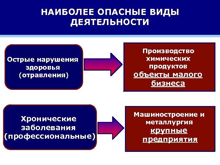 НАИБОЛЕЕ ОПАСНЫЕ ВИДЫ ДЕЯТЕЛЬНОСТИ Острые нарушения здоровья (отравления) Хронические заболевания (профессиональные) Производство химических продуктов