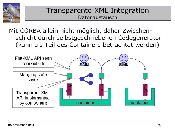 Transparente XML Integration Datenaustausch Mit CORBA allein nicht möglich, daher Zwischenschicht durch selbstgeschriebenen Codegenerator