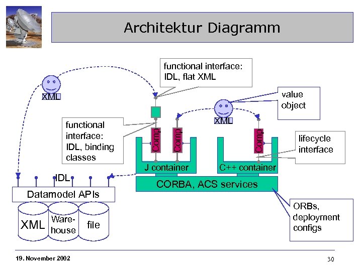 Architektur Diagramm functional interface: IDL, flat XML value object XML IDL Datamodel APIs XML